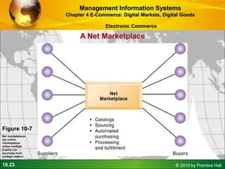 10.23 © 2010 by Prentice Hall
Figure 10-7
Net marketplaces
are online
marketplaces
where multiple
buyers can
purchase from
multiple sellers.
A Net Marketplace
Management Information Systems
Chapter 4 E-Commerce: Digital Markets, Digital Goods
Electronic Commerce
 