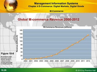10.26 © 2010 by Prentice Hall
Figure 10-8
M-commerce sales
represent a small
fraction of total e-
commerce sales,
but that percentage
is steadily growing.
Global M-commerce Revenue 2000-2012
Management Information Systems
Chapter 4 E-Commerce: Digital Markets, Digital Goods
M-Commerce
 