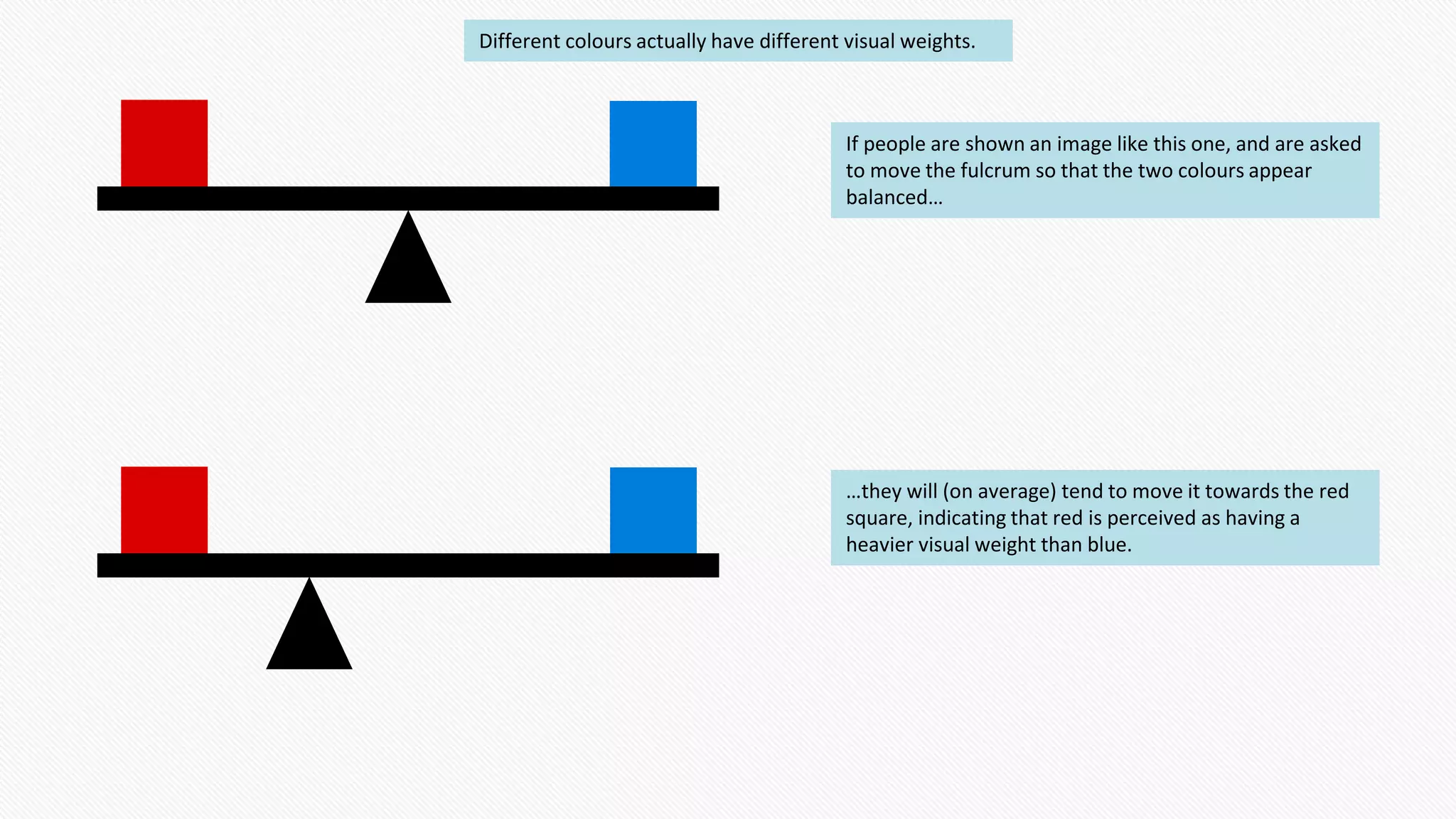 Different colours actually have different visual weights.
If people are shown an image like this one, and are asked
to move the fulcrum so that the two colours appear
balanced…
…they will (on average) tend to move it towards the red
square, indicating that red is perceived as having a
heavier visual weight than blue.
 