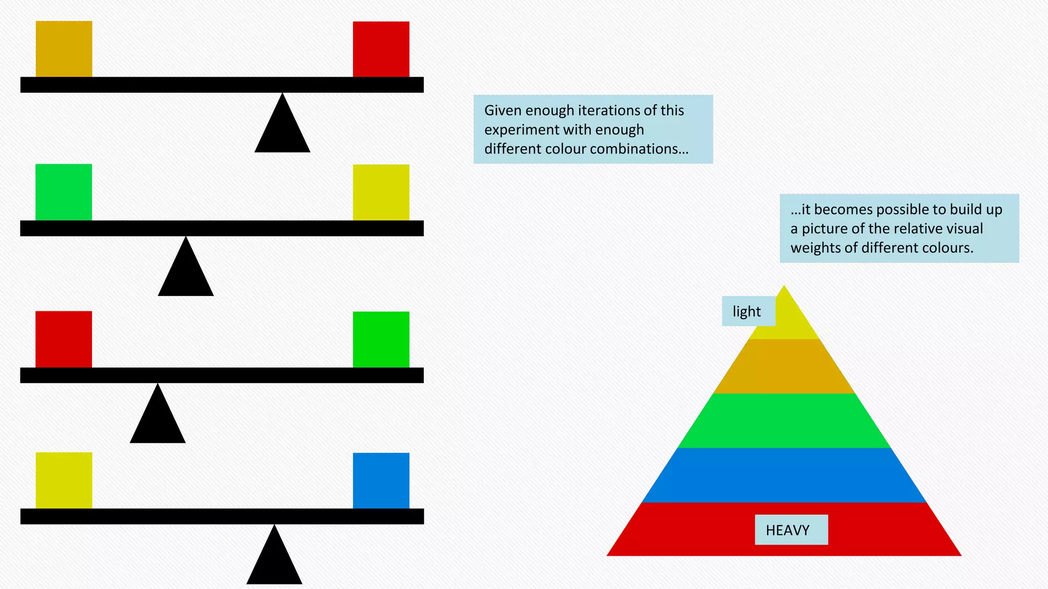 Given enough iterations of this
experiment with enough
different colour combinations…
…it becomes possible to build up
a picture of the relative visual
weights of different colours.
HEAVY
light
 