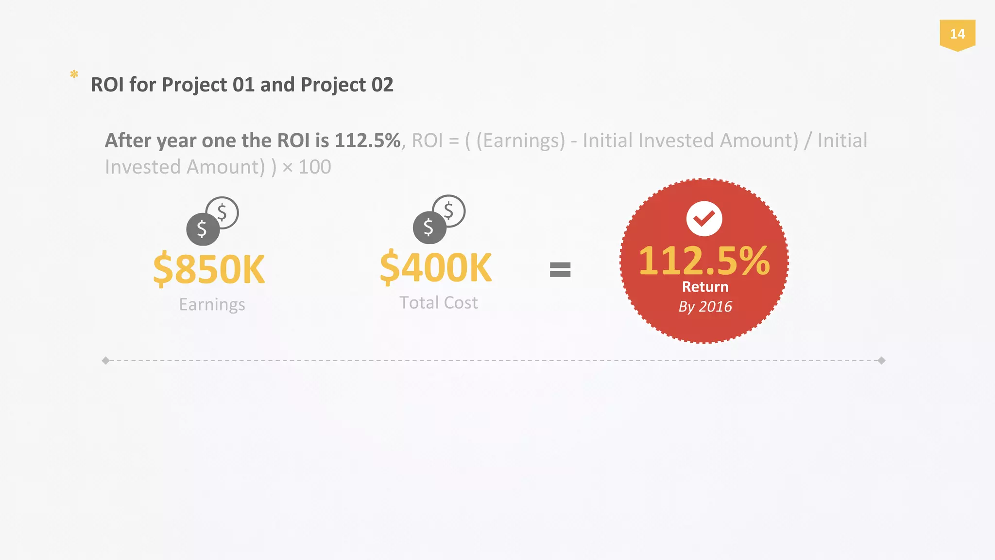 * ROI for Project 01 and Project 02
After year one the ROI is 112.5%, ROI = ( (Earnings) - Initial Invested Amount) / Initial
Invested Amount) ) × 100
Total Cost
$400K 112.5%Return
By 2016
14
Earnings
$850K
 