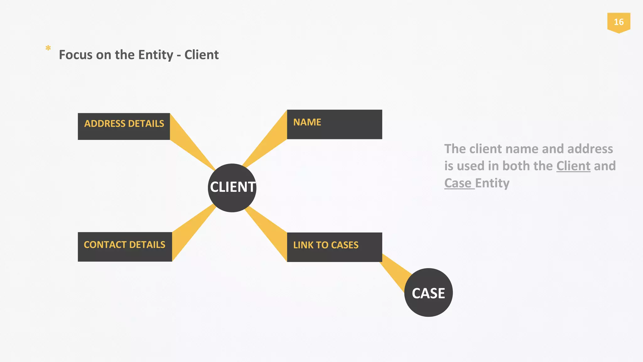 CONTACT DETAILS LINK TO CASES
ADDRESS DETAILS NAME
* Focus on the Entity - Client
CLIENT
The client name and address
is used in both the Client and
Case Entity
16
CASE
 