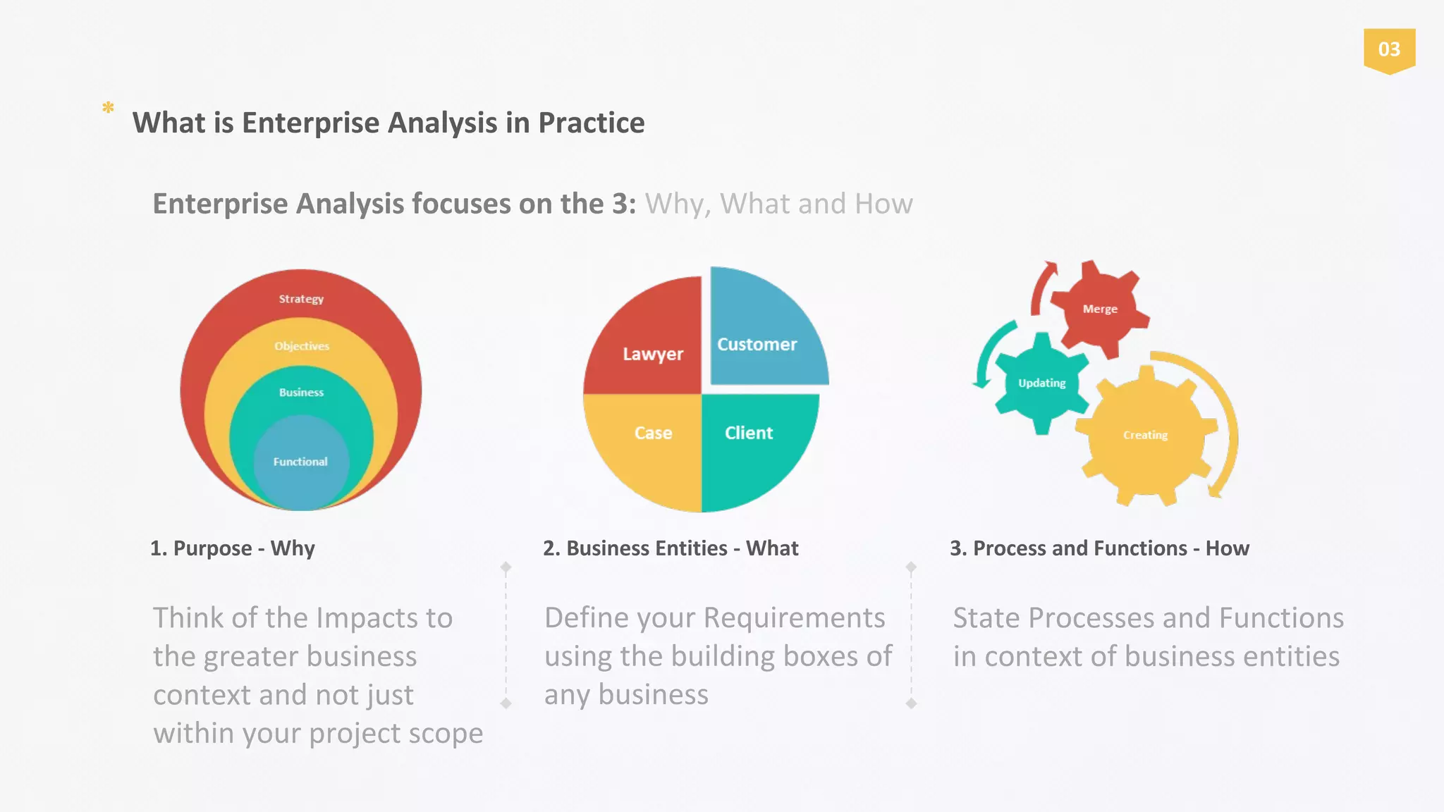 Define your Requirements
using the building boxes of
any business
2. Business Entities - What
Think of the Impacts to
the greater business
context and not just
within your project scope
1. Purpose - Why
* What is Enterprise Analysis in Practice
Enterprise Analysis focuses on the 3: Why, What and How
State Processes and Functions
in context of business entities
3. Process and Functions - How
03
 