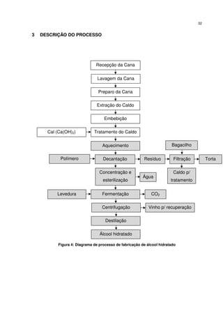 32
3 DESCRIÇÃO DO PROCESSO
Figura 4: Diagrama de processo de fabricação de álcool hidratado
Recepção da Cana
Lavagem da Cana
Preparo da Cana
Extração do Caldo
Embebição
Tratamento do Caldo
Aquecimento
Filtração
Concentração e
esterilização
Fermentação
Destilação
Levedura CO2
Vinho p/ recuperação
Álcool hidratado
Cal (Ca(OH)2)
DecantaçãoPolímero
Centrifugação
Água
Torta
Bagacilho
Resíduo
Caldo p/
tratamento
 