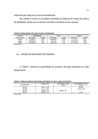 42
tratamento do caldo até a coluna de destilação.
Na Tabela 6 mostra os principais resultados do balanço de massa da coluna
de destilação, sendo que as demais correntes encontram-se nos anexos.
Tabela 6: Dados balanço de massa Coluna de Destilação
Corrente/
Componente
Alimentação Topo Base
220 (kg/h) x_C220 250 (kg/h) x_C250 280 (kg/h) x_C280
Alcool
Agua
TOTAL
17.464,37
176.584,14
194.048,50
0,09
0,91
1,00
15.692,62
1.181,16
16.873,78
0,93
0,07
1,00
1.771,15
175.402,97
177.174,72
0,01
0,99
1,00
Fonte: Autor
4.5 DADOS DO BALANÇO DE ENERGIA
A Tabela 7 descreve a quantidade de energia e de água utilizados em cada
equipamento.
Tabela 7: Dados do balanço de energia, quantidade de vapor e água necessários
Equipamento
Energia (W) Quantidade Vapor
(m³/h)
Quantidade de água
(m³/h)
W120
W130
W140
W150
9,591 x 105
1,411 x 107
3,486 x 107
6,829 x 104
2,998 x 10³
48,512
1,214 x 10³
2,531
Fonte: Autor
 