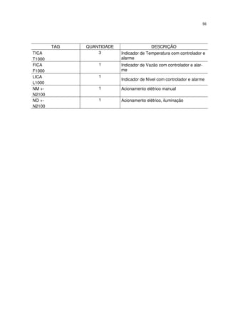 56
TAG QUANTIDADE DESCRIÇÃO
TICA 3 Indicador de Temperatura com controlador e
alarmeT1000
FICA 1 Indicador de Vazão com controlador e alar-
meF1000
LICA 1
Indicador de Nível com controlador e alarme
L1000
NM +- 1 Acionamento elétrico manual
N2100
NO +- 1 Acionamento elétrico, iluminação
N2100
 