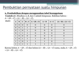 Pembuktian pernyataan suatu himpunan
2. Pembuktikan dengan menggunakan tabel keanggotaan
Contoh 27. Misalkan A, B, dan C adalah himpunan. Buktikan bahwa :
A  (B  C) = (A  B)  (A  C).
Bukti:
Karena kolom A  (B  C) dan kolom (A  B)  (A  C) sama, maka A  (B  C)
= (A  B)  (A  C).
23
A B C B  C A  (B  C) A  B A  C (A  B)  (A  C)
0 0 0 0 0 0 0 0
0 0 1 1 0 0 0 0
0 1 0 1 0 0 0 0
0 1 1 1 0 0 0 0
1 0 0 0 0 0 0 0
1 0 1 1 1 0 1 1
1 1 0 1 1 1 0 1
1 1 1 1 1 1 1 1
 