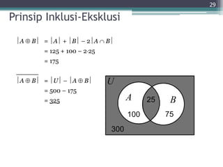 Prinsip Inklusi-Eksklusi
A  B = A + B – 2A  B
= 125 + 100 – 225
= 175
A  B = U – A  B
= 500 – 175
= 325
29
 