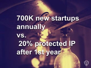 700K new startups
annually
vs.
20% protected IP
after 1st year
 