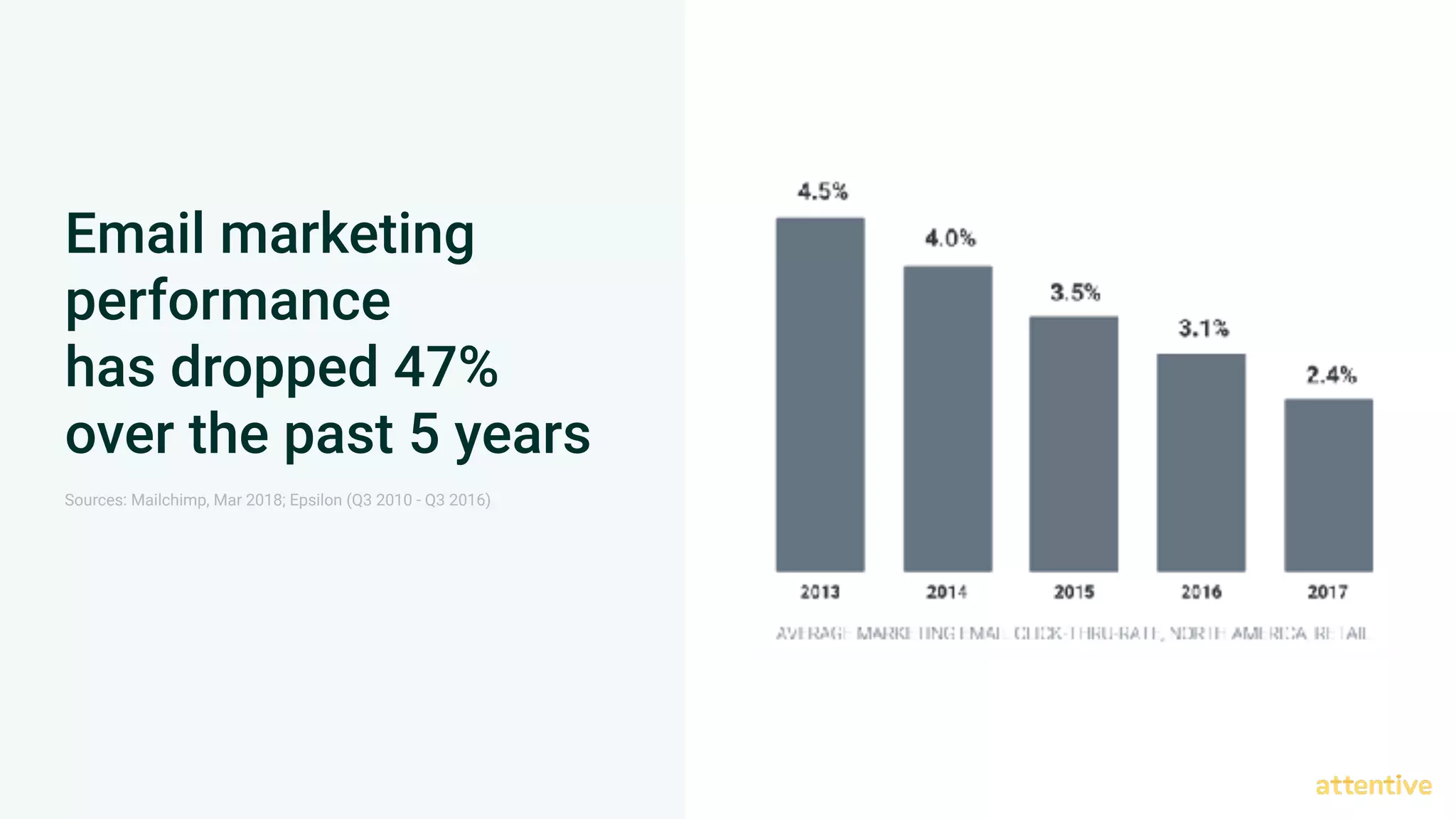 Email marketing
performance  
has dropped 47%  
over the past 5 years
Sources: Mailchimp, Mar 2018; Epsilon (Q3 2010 - Q3 2016)
 