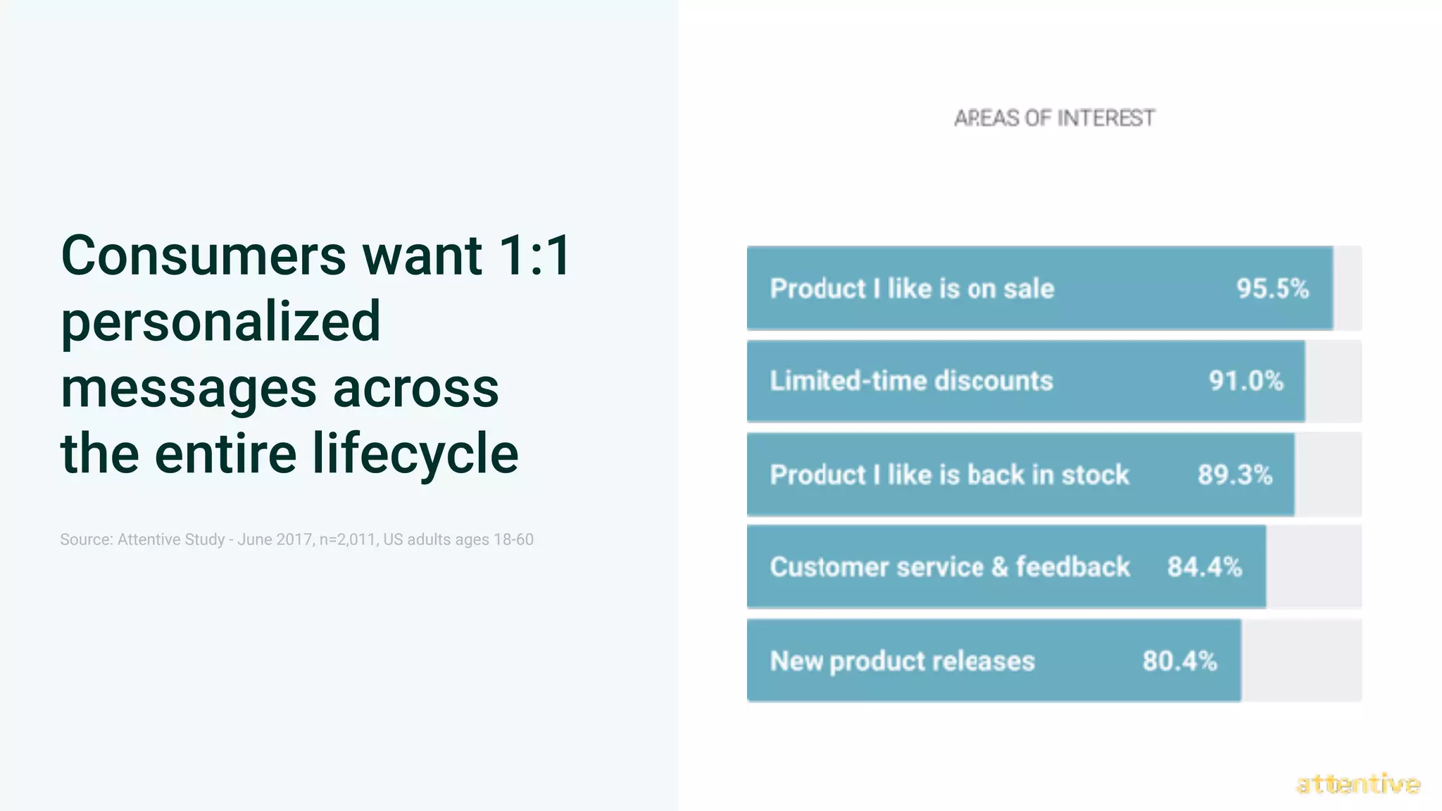 Consumers want 1:1
personalized
messages across  
the entire lifecycle
Source: Attentive Study - June 2017, n=2,011, US adults ages 18-60
 