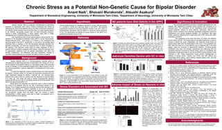 37Glucocorticoids Reduce Astrocyte Numbers
PP
P
Glial	Number	in	PFC	for	Mood	Disorders	
15	
10	
5	
x106	
Glial	Number	
37Glucocorticoids Reduce Astrocyte Numbers
cells reported that GR knockdown promoted cell prolif-
eration, which is in contrast to our results (21). This
discrepancy suggests that the relationship between GR
expression and cell proliferation may depend on cell
type. The mechanisms by which GR regulates cell prolif-
eration should be determined in future research.
PP
P
Fig. 7. Repeated adrenocorticotropic hormone (ACTH) administration decreased glucocorticoid receptor (GR) expression and
the number of astrocytes in vivo. A, B: GR expression in the frontal cortex (A) and hippocampus (B) after 14 days of saline or
ACTH administration. The bottom graphs show the quantified data of the GR/GAPDH ratio. n = 3. C: GFAP and GAPDH were
detected by western blotting in the frontal cortex after 14 days of repeated ACTH administration. D: Neuronal nuclei (NeuN)- or
GFAP-positive cells were stained by immunohistochemistry and their numbers calculated from 30 slices. E: Representative pic-
tures show GFAP-positive cells in the prefrontal cortex of rats administered with saline or ACTH for 14 days. Scale bar = 50
μm.
Chronic Stress as a Potential Non-Genetic Cause for Bipolar Disorder
Anant Naik1, Bhavani Murakonda1, Atsushi Asakura2
1Department of Biomedical Engineering, University of Minnesota Twin Cities, 2Department of Neurology, University of Minnesota Twin Cities
A.
Figure 3: Patients with bipolar disorder have a significant decline in glia in the dlPFC. A)
Using obtained brain slices, Ongur et al. looked at Agranular area 24 in the dlPFC to
ascertain glial density. This region has been shaded. B) A comparison by Ongur et al. of
patients with various mood disorders, and the glial number found. Patients with BD,
indicated by fBD (familial) and oBD (other) have a decreased number of glial cells
(p<0.05). The decrease in fBD is substantially lower than other mood disorders. (Ongur et
al., 1998, PNAS)
References
1.  Aas, M., et al. Additive effects of childhood abuse and cannabis abuse on clinical
expressions of bipolar disorders. Psychological medicine 44.08 (2014): 1653-1662.
2.  Aas, Monica, et al. The role of childhood trauma in bipolar disorders. International
journal of bipolar disorders 4.1 (2016): 1-10.
3.  Bipolar Disorder Among Adults. NIMH. n.d.
4.  Brooks, John O., et al. Preliminary evidence of differential relations between
prefrontal cortex metabolism and sustained attention in depressed adults with
bipolar disorder and healthy controls. Bipolar disorders 8.3 (2006): 248-254.
5.  Cerqueira, Joao J., et al. Morphological correlates of corticosteroid-induced changes
in prefrontal cortex-dependent behaviors. The Journal of Neuroscience 25.34
(2005): 7792-7800.
6.  Cerqueira, João J., et al. The prefrontal cortex as a key target of the maladaptive
response to stress. The Journal of Neuroscience 27.11 (2007): 2781-2787.
7.  Craddock, Nick, and Pamela Sklar. Genetics of bipolar disorder. The Lancet
381.9878 (2013): 1654-1662.
8.  Grande, Iria, et al. Bipolar disorder. The Lancet (2015).
9.  Öngür, Dost, Wayne C. Drevets, and Joseph L. Price. Glial reduction in the
subgenual prefrontal cortex in mood disorders. Proceedings of the National
Academy of Sciences 95.22 (1998): 13290-13295.
10. Otto MW, Perlman CA, Wernicke R, Reese HE, Bauer MS, Pollack MH.
Posttraumatic stress disorder in patients with bipolar disorder: a review of
prevalence, correlates, and treatment strategies. Bipolar Disord 2004: 6: 470–479.
11. Pompili, Maurizio, et al. Epidemiology of suicide in bipolar disorders: a systematic
review of the literature. Bipolar disorders 15.5 (2013): 457-490.
12. Rajkowska, Grazyna, Angelos Halaris, and Lynn D. Selemon. Reductions in
neuronal and glial density characterize the dorsolateral prefrontal cortex in bipolar
disorder. Biological psychiatry 49.9 (2001): 741-752.
13. Salzbrenner, Stephen, and Eileen Conaway. Misdiagnosed Bipolar Disorder
Reveals Itself to be Posttraumatic Stress Disorder with Comorbid Pseudotumor
Cerebri: A Case Report. Psychiatry (Edgmont) 6.8 (2009): 29.
14. Unemura, Kazuhiro, et al. Glucocorticoids decrease astrocyte numbers by reducing
glucocorticoid receptor expression in vitro and in vivo. Journal of pharmacological
sciences 119.1 (2012): 30-39.
15. Vermeer, Harry, et al. An in vitro bioassay to determine individual sensitivity to
glucocorticoids: induction of FKBP51 mRNA in peripheral blood mononuclear cells.
Molecular and cellular endocrinology 218.1 (2004): 49-55.
HypothesisAbstract
Background
Rationale
Stress Disorders are Associated with BD
Astrocyte Densities Decline with GC in vitro
Adverse Impact of Stress on Neurons in vivo
Significance & Innovation
Sample	Characteris7cs Sample	Size Rate	of	PTSD%
Bipolar patients admitted for mania or mixed 71 17
National general population survey: respondents with
bipolar I characterized by euphoria, grandiosity, and
excessive energy
29 39
Inpatient and outpatient bipolar patients 50 40
Bipolar patients, manic or mixed: first admission for
psychosis
77 21
Bipolar I and II outpatients recruited from community 288 7
Bipolar patients: first admission for psychosis 102 11
Bipolar I and II, treatment-seeking outpatients in the
Systematic Treatment Enhancement Program for
bipolar disorder
475 17
Bipolar I and II, treatment-seeking outpatients 122 19
Figure 5: A representation from
Cerquiera et. al. demonstrating the
decline in neuronal number in the
medial PFC in mice exposed to
chronic stress. A) Volumetric
decline in neurons shown in Layer I,
II, III-VI, and molecular (Mol) and
pyramidal (Pyr) layers of the
subiculum of the cortex. Dramatic
and statistically significant decline is
evident in Layer I & II (*P < 0.05,
**P < 0.01) B) Unemura et al.
shows a decline in average glial
densities in both Frontal Cortex and
Hippocampus after administration
of Adrenocorticotropic Hormone
(ACTH) in vivo, immunostaining
using GFAP. Scale bar = 50
microns. (Cerqueira et al., 2007, J
Neurosci) C) A pilot study done by
Unemura et al presented showing
the decline of aggregate GFAP+
astrocytes in the frontal cortex and
hippocampus post-ACTH treatment
(P < 0.05) (Unemura et al., 2012, J
Phar Sci.)
Chronic stress-induced GC elevation in the dlPFC via the HPA axis results
in a decline in GCRs and astrocyte death in the dlPFC. BD patients
experienced a decline in neuronal metabolic activity in the PFC, which is
physiologically associated with the decline in astrocyte activity. Because
of this, we hypothesize the effects of chronic stress on the dlPFC is a
potential non-genetic cause for BD.
Bipolar disorder (BD) is a neuroprogressive disorder which is
characterized by alternating episodes of depression and mania (12). It can
last the lifetime of the patient, leading to a decreased quality of life and high
burden of disease. Current estimates suggest that it affects around 2.6% of
the national population, however diagnosis is complicated and likely under
diagnosed.
Currently the diagnostic criteria includes at least one manic episode
for Bipolar I disorder, while it is at least one hypomanic episode and one
major depressive episode for Bipolar II disorder (8). The average delay
between the onset of BD in a person and the diagnosis is approximately
5-10 years (8). This delay can lead to severe consequences because
people with BD are at a risk of committing suicide 20-30 times greater than
that for the general population (11).
While lithium and valproate are commonly used in order to stabilize
the mood of the patients, they do not offer a permanent solution to the
disease. This is largely because the underlying cause of the disorder is still
unknown and therefore a curative treatment is yet to be discovered.
Research has found that there is a major genetic aspect to the disorder (7),
but non-genetic causes have not been ruled out. Having a better
understanding in either aspect could lead to better management and a
possible treatment of the disorder.
The proposed hypothesis provides a possible explanation for why
patients who experience incredible stress develop BD compared to a
baseline level. The verification of our hypothesis would tremendously
expand treatment options for many patients, particularly veterans and
abuse victims, because more thorough psychiatric evaluations would be
emphasized over genetic pedigree analysis. Our hypothesis also begs
further questions regarding BD’s relationship with PTSD, along with other
psychiatric disorders.
This hypothesis would show that there is a direct link between
chronic stress and BD. This would allow for possible treatments or ways to
prevent it before the onset. Additionally, the treatment would focus on
easing stress rather than the stabilization of the mood. This hypothesis can
also open the doors to a more efficient way to diagnose BD in its early
stages. Using the principles of regenerative medicine, including genetic
transfection and stem cell therapy, researchers can effectively test our
hypothesis that BD is induced by chronic stress. Given our hypothesis, the
implantation of glial stem cells in vivo into the dlPFC would provide a novel
treatment to BD. These experiments would prevent misdiagnoses of
patients of sexual abuse, trauma, and PTSD with BD without any
discernable family history, which directly impacts patient care, and the
quality of life for people with disease.
A.
B.
34 K Unemura et al
results suggest that glucocorticoids inhibited astrocyte
proliferation and reduced GR expression mediated via
GR.
GR knockdown led to a reduction in astrocyte numbers
To investigate the relationship between reduction in
GR expression and inhibition of astrocyte proliferation
by glucocorticoids, siRNA targeting GR was transfected
Fig. 2. Corticosterone (CRT) and dexamethasone (DEX) reduced the number of astrocytes via a glucocorticoid receptor but did
not induce astrocytic damage. A, B: The 3-(4,5-dimethyl-2-thiazolyl)-2,5-diphenyltetrazolium bromide (MTT) assay was per-
formed 72 h after treatment with CRT (0.01 – 1 μM) and DEX (0.01 – 1 μM). C: The lactate dehydrogenase (LDH) assay was
performed 72 h after treatment with CRT (1 μM) and DEX (1 μM) or 24 h after treatment with H2O2 (1 mM). D, E, F: The MTT
assay was performed 72 h after treatment with CRT (1 μM); DEX (1 μM); RU486 (0.3 – 3 μM), a GR antagonist; and eplerenone
(10 μM), a mineralcorticoid receptor antagonist. n = 4. ***P < 0.001 vs. control, ###
P < 0.001 vs. CRT or DEX alone. n.s., not
significant.
Fig. 3. Reduction in astrocyte prolif-
eration by corticosterone (CRT) and
dexamethasone (DEX) via a glucocor-
ticoid receptor. Bromodeoxyuridine
(BrdU)- and GFAP-positive cells were
detected 48 h after treatment with CRT
(1 μM), DEX (1 μM), and RU486 (3
μM) plus BrdU (1 μM). A: CRT, B:
DEX. n = 8. **P < 0.01, ***P < 0.001
vs. control; #
P < 0.05, ###
P < 0.001 vs.
CRT or DEX alone.
34 K Unemura et al
results suggest that glucocorticoids inhibited astrocyte
proliferation and reduced GR expression mediated via
GR.
GR knockdown led to a reduction in astrocyte numbers
To investigate the relationship between reduction in
GR expression and inhibition of astrocyte proliferation
by glucocorticoids, siRNA targeting GR was transfected
Fig. 2. Corticosterone (CRT) and dexamethasone (DEX) reduced the number of astrocytes via a glucocorticoid receptor but did
not induce astrocytic damage. A, B: The 3-(4,5-dimethyl-2-thiazolyl)-2,5-diphenyltetrazolium bromide (MTT) assay was per-
formed 72 h after treatment with CRT (0.01 – 1 μM) and DEX (0.01 – 1 μM). C: The lactate dehydrogenase (LDH) assay was
performed 72 h after treatment with CRT (1 μM) and DEX (1 μM) or 24 h after treatment with H2O2 (1 mM). D, E, F: The MTT
assay was performed 72 h after treatment with CRT (1 μM); DEX (1 μM); RU486 (0.3 – 3 μM), a GR antagonist; and eplerenone
(10 μM), a mineralcorticoid receptor antagonist. n = 4. ***P < 0.001 vs. control, ###
P < 0.001 vs. CRT or DEX alone. n.s., not
significant.
Fig. 3. Reduction in astrocyte prolif-
eration by corticosterone (CRT) and
dexamethasone (DEX) via a glucocor-
ticoid receptor. Bromodeoxyuridine
(BrdU)- and GFAP-positive cells were
detected 48 h after treatment with CRT
(1 μM), DEX (1 μM), and RU486 (3
μM) plus BrdU (1 μM). A: CRT, B:
DEX. n = 8. **P < 0.01, ***P < 0.001
vs. control; #
P < 0.05, ###
P < 0.001 vs.
CRT or DEX alone.
36 K Unemura et al
These results suggest that secretion of high concentra-
tions of glucocorticoids induced by repeated ACTH ad-
ministration leads to a reduction in both GR expression
and the number of astrocytes in vivo.
Discussion
This study investigated the mechanism by which glu-
cocorticoids inhibit astrocyte proliferation. The results
demonstrated a relationship between astrocyte prolifera-
tion and GR expression following treatment with gluco-
corticoids. This was demonstrated in an animal model (in
vivo) as well as cultured astrocytes (in vitro). In sum-
mary, our results suggest that glucocorticoids reduce
astrocyte proliferation by inducing a reduction in GR
expression.
In the first experiment, the subcellular localization of
GR was observed in cultured astrocytes, with GR found
to be primarily expressed in the nuclei (Fig. 1). Neuronal
GR performs functions other than gene transcription, for
example, GR interacts with receptor tyrosine kinase for
BDNF (trkB) and promotes glutamate release (20). In
contrast, functions of astrocytic GR other than the func-
tion of binding to a glucocorticoid have not yet been re-
ported. Based on our results, we assumed that astrocytic
as well as neuronal GRs have some unknown functions
in our culture conditions.
Corticosterone and dexamethasone reduced the num-
ber of astrocytes via GR by inhibiting astrocyte prolifera-
tion (Figs. 2 and 3). These results are consistent with
those of a previous report that suggested that the neural
cell adhesion molecule (NCAM) inhibited astrocyte
proliferation via GR (16). In neurons and astrocytes, GR
expression has also been shown to change with glucocor-
ticoid administration in vitro (19). The mechanisms by
which GR expression affects astrocyte function are
largely unknown. We showed that short-term (1 – 6 h)
glucocorticoid treatment increased GR expression,
whereas long-term (> 12 h) treatment decreased GR ex-
pression. RU486 also increased GR expression in a short
term; however, this expression did not decrease subse-
quently (Fig. 4). We examined the effect of RU486 on
the glucocorticoid-induced change in GR expression. GR
expression increased by glucocorticoid treatment was
enhanced by RU486, whereas GR expression reduced by
glucocorticoid treatment was inhibited by RU486 (Fig.
5).
We hypothesized that reduced GR expression follow-
ing long-term glucocorticoid treatment plays a crucial
role in astrocyte proliferation. To validate this hypothesis,
we used siRNA to silence GR. GR knockdown reduced
the number of astrocytes by inhibiting their proliferation
(Fig. 6). GR antagonism by RU486 did not induce pro-
motion of astrocyte proliferation. We suppose that this is
because RU486 does not decrease GR expression in as-
trocyte. Thus, we propose that prolonged reduction in
GR expression inhibits proliferation of cultured astro-
cytes. However, another study using murine macrophage
Fig. 6. Glucocorticoid receptor (GR)
knockdown reduced astrocyte prolifera-
tion. A: Representative western blotting
example of GR and GAPDH 96 h after
siRNA transfection. B: Quantification of
the GR/GAPDH ratio in panel A. n = 4.
C: The MTT assay was performed 120 h
after siRNA transfection. n = 4. D: BrdU-
positive cells were detected 48 h after
BrdU treatment (1 μM) 72 h after siRNA
transfection. n = 8. *P < 0.05, ***P <
0.001 vs. control siRNA.
Figure 4: A summary of the results from Unemura et al. showing a decline in astrocyte
density in vitro. A) A decline of functionality in astrocytes is evident with greater
concentrations of cortisone compared to control (*** P < 0.05) B) Application of cortisone
on astrocytes dramatically reduced cell number compared to control (*** P < 0.05). C)
Cortisone application decreases prevalence of Glucocorticoid Receptor (GR) RNA, an
indicator for the prevalence of GR in cells (*P < 0.05). (Unemura et al., 2012, J Phar Sci.)
A. B. C.
Figure 3: A table describing results from Otto et al. A high percentage of patients with
BD were found to also exhibit PTSD. The National Population Survey with BD I shows
39% prevalence, in addition to Inpatient and outpatient BD patients. Other numbers
also demonstrate the comorbidity. (Otto et al., 2004, Bipolar Disorder)
Bipolar disorder (BD) is a disorder characterized by alternating
episodes of depression and mania. Present treatments are aimed at
stabilizing the mood of the patients and do not offer a permanent solution to
the disease. While research has found that there is a major genetic aspect
to the disorder, non-genetic causes have not been thoroughly explored.
Having a better understanding in either aspect could lead to better
management and a possible treatment of the disorder.
We hypothesize that chronic stress-induced glucocorticoid (GC)
elevation in the dorsolateral prefrontal cortex (dlPFC) via the Hippocampal-
Pituitary-Adrenal (HPA) axis results in a decline in GC Receptors and
astrocyte death in the dlPFC, causing BD. In vivo and in vitro studies have
confirmed that an elevation in GC has decreased astrocyte densities and
declined functionality, but have not compared them to levels exhibited by
BD patients. This discovery would allow for better diagnosis of BD in
patients that don’t exhibit a pedigree of BD history. Using the important tools
of regenerative medicine, such as genetic transfection and stem cell
therapy, researchers can effectively test this hypothesis, leading to
important novel treatments for a disease that affects millions of people.
B.
Neuron
Astrocyte
Blood vessel
GC
Neuron
Blood vessel
GC
Degeneration
of Astrocyte
In Prefrontal Cortex
Bipolar Disorder
Figure 2: A visual representation of the development of BD induced by stress. A)
Chronic stress results in an upregulation of the HPA axis, resulting in the hyperactivity
of the adrenal gland. This creates the adverse upregulation of glucocorticoids in the
blood, which specifically targets the dlPFC, a phenomenon less understood. B) The
upregulation of glucocorticoids in the blood stream causes astrocyte death in the
dlPFC, which induces the effects of BD.
A. B.Cerebrum and Cerebellum Prefrontal Cortex
Endocrine GC
Feedback to
stress
Endocrine
response to
stress
Adrenal Gland
GC release due
to stress
PFC
Stress
Hypothalamus
Bipolar Disorder
Blood Vessel
Blood Vessel
Neuron
Neuron
Astrocyte
Degeneration
of Astrocyte
Figure 1: The progression of BD in the life of a patient. Transient oscillations of
hypomania/mania and depression are evident throughout a patient’s life. Age of onset is
in early adolescence (Grande et al., 2015, The Lancet)
Life Progression of Bipolar Disorder
Mania
Hypomania
Euthymia
Subthreshold
Depression
Major Depression
Mixed State
Severityof
Mania
Severityof
Depression
C.
BD patients have Glial Deficits in the dlPFC
Cor7sone	Impact	on	Astrocyte	
Func7onality	
Cor7sone	Impact	on	Astrocyte	
Number	
Cor7sone	Impact	on	GR	RNA	
Prevalence	
Acknowledgments
Our work could not have been completed without the support of Dr. Asakura, and input
from Dr. Russell Carter in the Department of Neuroscience, University of Minnesota.
Volume	of	Neurons	in	the	mPFC	Pre/Post-Stress	
ACTH	impact	on	
Astrocytes	in	vivo	
Saline			 											ACTH	
 