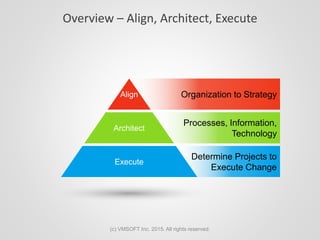 Overview – Align, Architect, Execute
Organization to Strategy
Processes, Information,
Technology
Determine Projects to
Execute Change
Align
Architect
Execute
(c) VMSOFT Inc. 2015. All rights reserved.
 