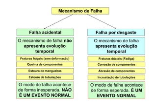 Mecanismo de Falha
Falha acidental
O mecanismo de falha não
apresenta evolução
temporal
Fraturas frágeis (sem deformação)
Queima de componentes
Estouro de mangueiras
Estouro de tubulações
O modo de falha acontece
de forma inesperada. NÃO
É UM EVENTO NORMAL
O modo de falha acontece
de forma esperada. É UM
EVENTO NORMAL
Falha por desgaste
O mecanismo de falha
apresenta evolução
temporal
Fraturas dúcteis (Fadiga)
Corrosão de componentes
Abrasão de componentes
Incrustação de tubulações
 