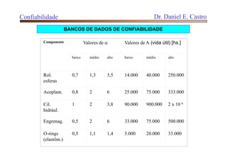 Componente Valores de  Valores de A (vida útil) [hs.]
baixo médio alto baixo médio alto
Rol.
esferas
0,7 1,3 3,5 14.000 40.000 250.000
Acoplam. 0,8 2 6 25.000 75.000 333.000
Cil.
hidrául.
1 2 3,8 90.000 900.000 2 x 10 6
Engrenag. 0,5 2 6 33.000 75.000 500.000
O-rings
(elastôm.)
0,5 1,1 1,4 5.000 20.000 33.000
BANCOS DE DADOS DE CONFIABILIDADE
Confiabilidade Dr. Daniel E. Castro
 