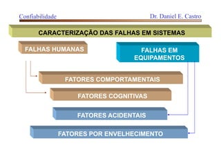 CARACTERIZAÇÃO DAS FALHAS EM SISTEMAS
FALHAS HUMANAS
FATORES COMPORTAMENTAIS
FATORES COGNITIVAS
FALHAS EM
EQUIPAMENTOS
FATORES ACIDENTAIS
FATORES POR ENVELHECIMENTO
Confiabilidade Dr. Daniel E. Castro
 