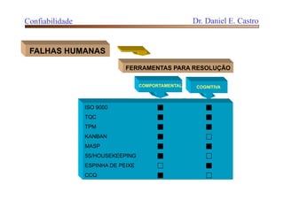 FALHAS HUMANAS
FERRAMENTAS PARA RESOLUÇÃO
ISO 9000  
TQC  
TPM  
KANBAN  
MASP  
5S/HOUSEKEEPING  
ESPINHA DE PEIXE  
CCQ  
COMPORTAMENTAL COGNITIVA
Confiabilidade Dr. Daniel E. Castro
 