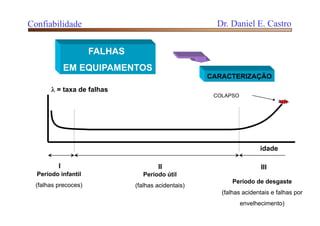 FALHAS
EM EQUIPAMENTOS
CARACTERIZAÇÃO
 = taxa de falhas
I II III
COLAPSO
Período infantil
(falhas precoces)
idade
Período útil
(falhas acidentais)
Período de desgaste
(falhas acidentais e falhas por
envelhecimento)
Confiabilidade Dr. Daniel E. Castro
 