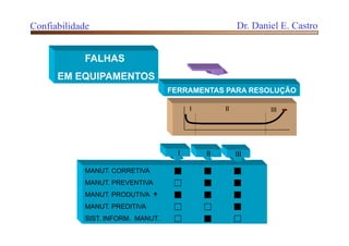 MANUT. CORRETIVA   
MANUT. PREVENTIVA   
MANUT. PRODUTIVA    
MANUT. PREDITIVA   
SIST. INFORM. MANUT.   
III
FALHAS
EM EQUIPAMENTOS
FERRAMENTAS PARA RESOLUÇÃO
I II III
I II
Confiabilidade Dr. Daniel E. Castro
 