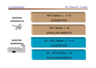 68% falhas  I + II
ACIDENTAIS
32% falhas  III
ENVELHECIMENTO
INDÚSTRIA
AERONÁUTICA
INDÚSTRIA
SIDERÚRGICA
40 - 50% falhas  I + II
ACIDENTAIS
60 - 50% falhas  III
ENVELHECIMENTO
Confiabilidade Dr. Daniel E. Castro
 