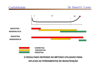 I II III
CORRETIVA
PREVENTIVA
PREDITIVA
INDÚSTRIA
AERONÁUTICA
INDÚSTRIA
SIDERÚRGICA
O RESULTADO DEPENDE DO MÉTODO UTILIZADO PARA
APLICAR AS FERRAMENTAS DE MANUTENÇÃO
Confiabilidade Dr. Daniel E. Castro
 