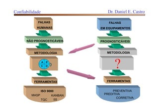 METODOLOGIA
FALHAS
EM EQUIPAMENTOS
PROGNOSTICÁVEIS
?
FERRAMENTAS
PREVENTIVA
PREDITIVA
CORRETIVA
FALHAS
HUMANAS
METODOLOGIA
FERRAMENTAS
NÃO PROGNOSTICÁVEIS
ISO 9000
MASP
TQC 5S
KANBAN
P
DC
A
Confiabilidade Dr. Daniel E. Castro
 