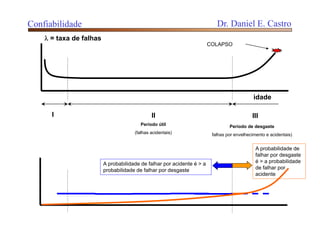  = taxa de falhas
I II III
COLAPSO
idade
Período útil
(falhas acidentais)
Período de desgaste
falhas por envelhecimento e acidentais)
A probabilidade de falhar por acidente é > a
probabilidade de falhar por desgaste
A probabilidade de
falhar por desgaste
é > a probabilidade
de falhar por
acidente
Confiabilidade Dr. Daniel E. Castro
 