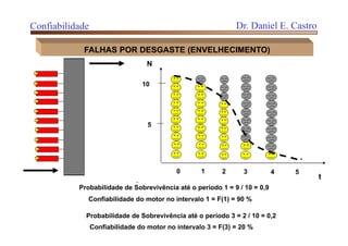 FALHAS POR DESGASTE (ENVELHECIMENTO)
0 1 2 3 4
5
10
5
N
t
Probabilidade de Sobrevivência até o período 1 = 9 / 10 = 0,9
Confiabilidade do motor no intervalo 1 = F(1) = 90 %
Confiabilidade do motor no intervalo 3 = F(3) = 20 %
Probabilidade de Sobrevivência até o período 3 = 2 / 10 = 0,2
Confiabilidade Dr. Daniel E. Castro
 