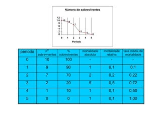 Número de sobreviventes
10
9
7
2
1
00
2
4
6
8
10
12
0 1 2 3 4 5
Período
período nO
sobreviventes
%
sobreviventes
mortalidade
absoluta
mortalidade
relativa
taxa média de
mortalidade
0 10 100 - - -
1 9 90 1 0,1 0,1
2 7 70 2 0,2 0,22
3 2 20 5 0,5 0,72
4 1 10 1 0,1 0,50
5 0 0 1 0,1 1,00
 