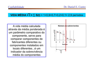 Número de sobreviventes
10
9
7
2
1
00
2
4
6
8
10
12
0 1 2 3 4 5
Período
VIDA MÉDIA = t =  S(t) = 1+0,9+0,7+0,2+0,1= 2,9 períodos
A vida média calculada
através da média ponderada é
um parâmetro comparativo do
componente, serve para
comparar componentes de
fabricantes diferentes ou
componentes instalados em
locais diferentes...é um
indicador da sobrevivência
média do componentes
t
Confiabilidade Dr. Daniel E. Castro
 