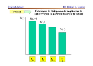 t0 t1 t2.. tj
S(t) S(t0)=1
S(t1)
S(t j)
Elaboração do histograma de freqüências de
sobrevivência (a partir do histórico de falhas)
Confiabilidade Dr. Daniel E. Castro
10 Passo
 