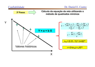 Confiabilidade Dr. Daniel E. Castro
30 Passo
Cálculo da equação da reta utilizando o
método de quadrados mínimos
Y
Valores históricos
X
     
 22




ii
iiii
xxn.
yxyxn.
b =
n
xby
a = ii  
YX = [ (Yi - Yr)2 / (n-2)]1/2
r = [1-(YX/  Y)2]1/2
Y = a + b X
 