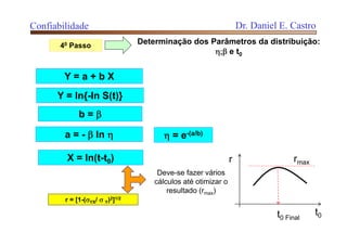 40 Passo
Determinação dos Parâmetros da distribuição:
 e t0
Confiabilidade Dr. Daniel E. Castro
Y = a + b X
b = 
a = -  ln 
Y = ln{-ln S(t)}
X = ln(t-t0)
 = e-(a/b)
r = [1-(YX/  Y)2]1/2
t0
r rmax
t0 Final
Deve-se fazer vários
cálculos até otimizar o
resultado (rmax)
 