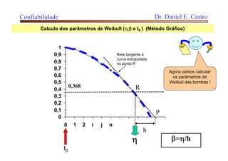 0
0,1
0,2
0,3
0,4
0,5
0,6
0,7
0,8
0,9
1
0 1 2 i j n
0,368
h
R
P
 =/h
Calculo dos parâmetros de Weibull ( e t0 ) (Método Gráfico)
Reta tangente à
curva extrapolada
no ponto R
t0
Agora vamos calcular
os parâmetros de
Weibull das bombas !
Confiabilidade Dr. Daniel E. Castro
 