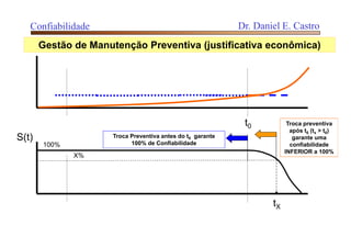 Confiabilidade Dr. Daniel E. Castro
Gestão de Manutenção Preventiva (justificativa econômica)
t0
S(t)
100%
X%
Troca Preventiva antes do t0 garante
100% de Confiabilidade
Troca preventiva
após t0 (tx > t0)
garante uma
confiabilidade
INFERIOR a 100%
tX
 
