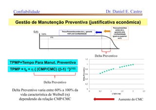 TPMP = t0 +  { (CMP/CMC) (-1) -1}(1/)
TPMP=Tempo Para Manut. Preventiva
0
0,2
0,4
0,6
0,8
1
1,2
0 0,5 1 1,5 2 2,5
DeltaPreventivo
CMP/CMC
Confiabilidade Dr. Daniel E. Castro
Gestão de Manutenção Preventiva (justificativa econômica)
Delta Preventivo
Delta Preventivo
Delta Preventivo varia entre 60% a 100% da
vida característica de Weibull ()
dependendo da relação CMP/CMC Aumento do CMC
 
