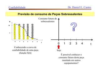 Confiabilidade Dr. Daniel E. Castro
Previsão de consumo de Peças Sobressalentes
Conhecendo a curva de
confiabilidade de uma peça
(função S(t))
É possível conhecer o
consumo futuro desta peça
instalada em outros
equipamentos?
t0 1 2 3 4
hoje
Consumo futuro de
sobressalentes
 