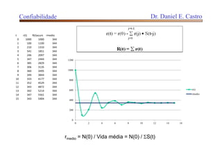 0
200
400
600
800
1000
1200
0 2 4 6 8 10 12 14 16
r(t)
rmedio
t r(t) R(t)acum rmedio
0 1000 1000 344
1 100 1100 344
2 210 1310 344
3 541 1851 344
4 246 2097 344
5 347 2444 344
6 385 2829 344
7 306 3135 344
8 360 3495 344
9 349 3844 344
10 333 4177 344
11 352 4529 344
12 343 4872 344
13 342 5214 344
14 347 5561 344
15 343 5904 344
Confiabilidade Dr. Daniel E. Castro
rmedio = N(0) / Vida média = N(0) / S(t)
 
