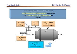 A CONFIABILIDADE DO SISTEMA DEPENDE DA
CONFIABILIDADE DOS COMPONENTES DO SISTEMA
E DA CONFIGURAÇÃO DOS COMPONENTES NO
SISTEMA
MOTOR
CAIXA TAMBOR
SISTEMA
EIXO
Confiabilidade Dr. Daniel E. Castro
 