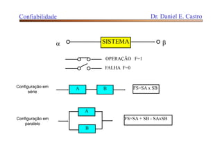 SISTEMA 
OPERAÇÃO F=1
FALHA F=0
A B FS=SA x SBConfiguração em
série
A
B
FS=SA + SB - SAxSBConfiguração em
paralelo
Confiabilidade Dr. Daniel E. Castro
 