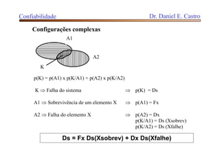 p(K) = p(A1) x p(K/A1) + p(A2) x p(K/A2)
K  Falha do sistema  p(K) = Ds
A1  Sobrevivência de um elemento X  p(A1) = Fx
A2  Falha do elemento X  p(A2) = Dx
p(K/A1) = Ds (Xsobrev)
p(K/A2) = Ds (Xfalhe)
A1
A2
K
Ds = Fx Ds(Xsobrev) + Dx Ds(Xfalhe)
Configurações complexas
Confiabilidade Dr. Daniel E. Castro
 