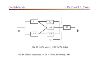 Ds=F6 Ds(A6 sobrev) + D6 Ds(A6 falhe)
Ds(A6 falhe) = 1 (certeza)  Ds = F6 Ds(A6 sobrev) + D6
A1
A4
A2
A3
A5
A6
S1
 
Confiabilidade Dr. Daniel E. Castro
 