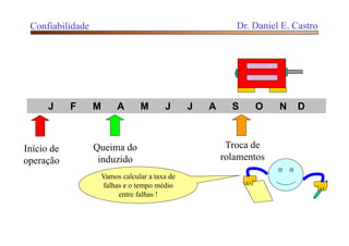 J F M A M J J A S O N D
Início de
operação
Queima do
induzido
Troca de
rolamentos
Vamos calcular a taxa de
falhas e o tempo médio
entre falhas !
Confiabilidade Dr. Daniel E. Castro
 