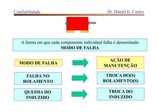 A forma em que cada componente individual falha é denominado
MODO DE FALHA
MODO DE FALHA
AÇÃO DE
MANUTENÇÃO
FALHA NO
ROLAMENTO
TROCA DO(S)
ROLAMENTO(S)
QUEIMA DO
INDUZIDO
TROCA DO
INDUZIDO
Confiabilidade Dr. Daniel E. Castro
 