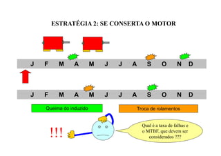 ESTRATÉGIA 2: SE CONSERTA O MOTOR
J F M A M J J A S O N D
Queima do induzido Troca de rolamentos
J F M A M J J A S O N D
Qual é a taxa de falhas e
o MTBF, que devem ser
considerados ???!!!
 