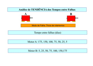 Análise de TENDÊNCIA dos Tempos entre Falhas
Tempo entre falhas (dias)
Motor A: 175, 150, 100, 75, 50, 25, 5
Motor B: 5, 25, 50, 75, 100, 150,175
Modo de Falha :Troca de rolamentos
A B
 