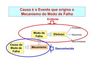 Causa é o Evento que origina o
Mecanismo do Modo de Falha
Modo de
Falha
Efeito(s)
Mecanismo
Causa do
Modo de
Falha
Produção
Meio Ambiente
Segurança
Evidente
Desconhecido
 
