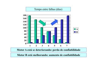 0
20
40
60
80
100
120
140
160
180
1 2 3 4 5 6 7
A
B
Motor A está se deteriorando: perda de confiabilidade
Motor B está melhorando: aumento de confiabilidade
Tempo entre falhas (dias)
 