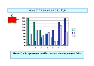 Motor C: 75, 80, 68, 84, 25, 150,88
0
20
40
60
80
100
120
140
160
180
1 2 3 4 5 6 7
A
B
C
C
Motor C não apresenta tendência clara no tempo entre falha
 