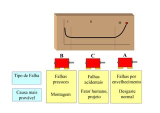 I II III
B AC
Falhas
precoces
Falhas
acidentais
Falhas por
envelhecimento
Montagem
Fator humano,
projeto
Desgaste
normal
Tipo de Falha
Causa mais
provável
 